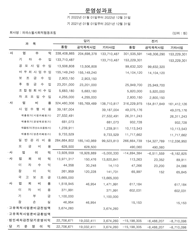 2022년 운영성과표