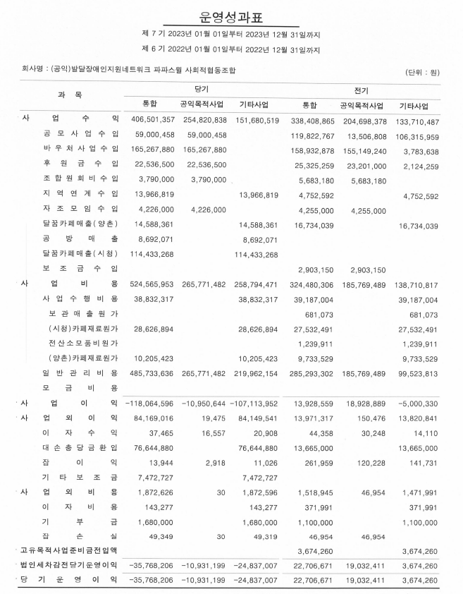 제7기(2023년) 운영성과표